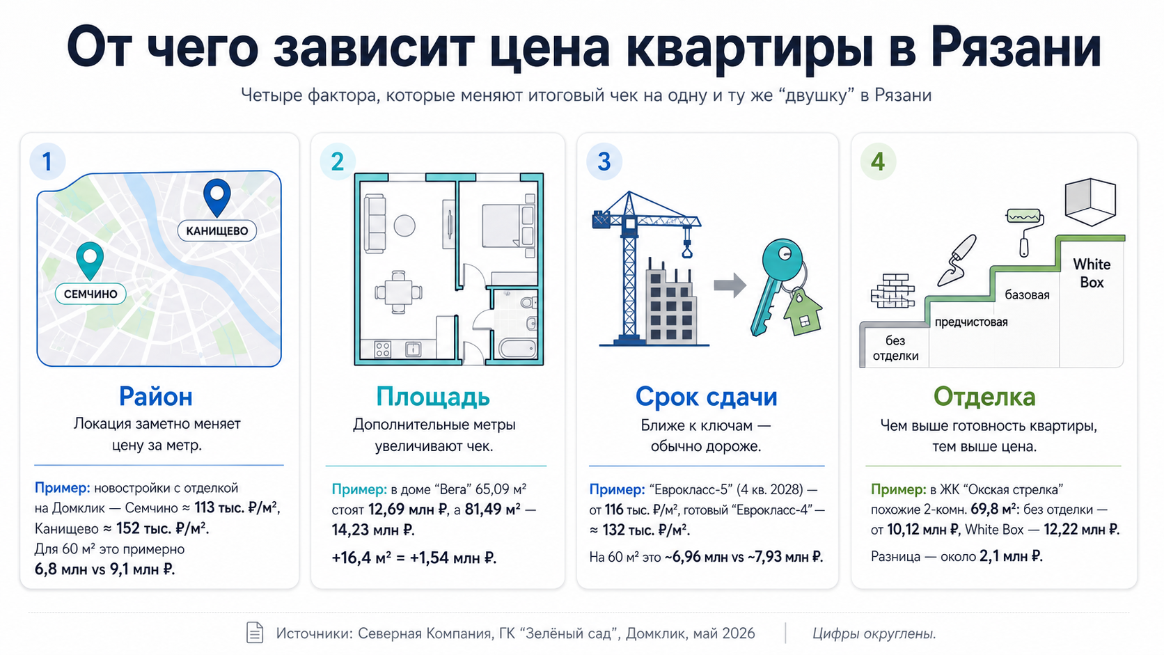От чего зависит цена квартиры в Рязани: район, площадь, срок сдачи, отделка